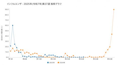 防府管内のインフルエンザの発生状況