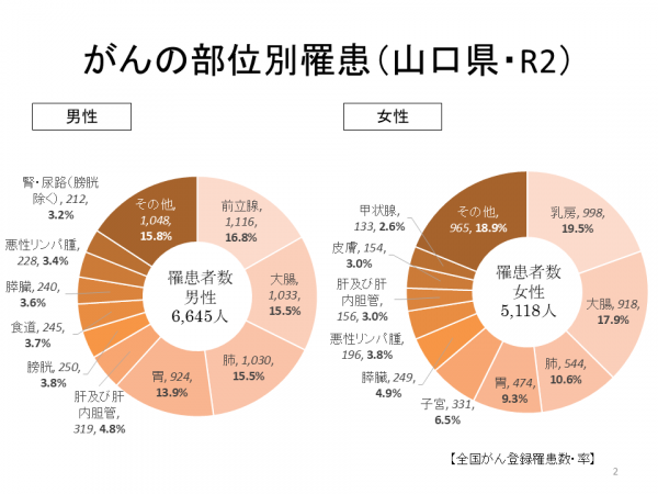 がんの部位別罹患・男女別