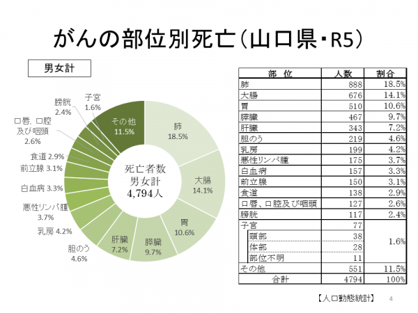 がんの部位別死亡・計