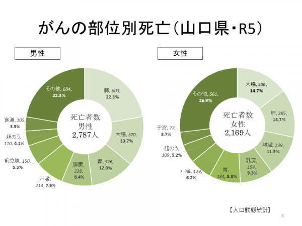 がんの部位別死亡・男女別