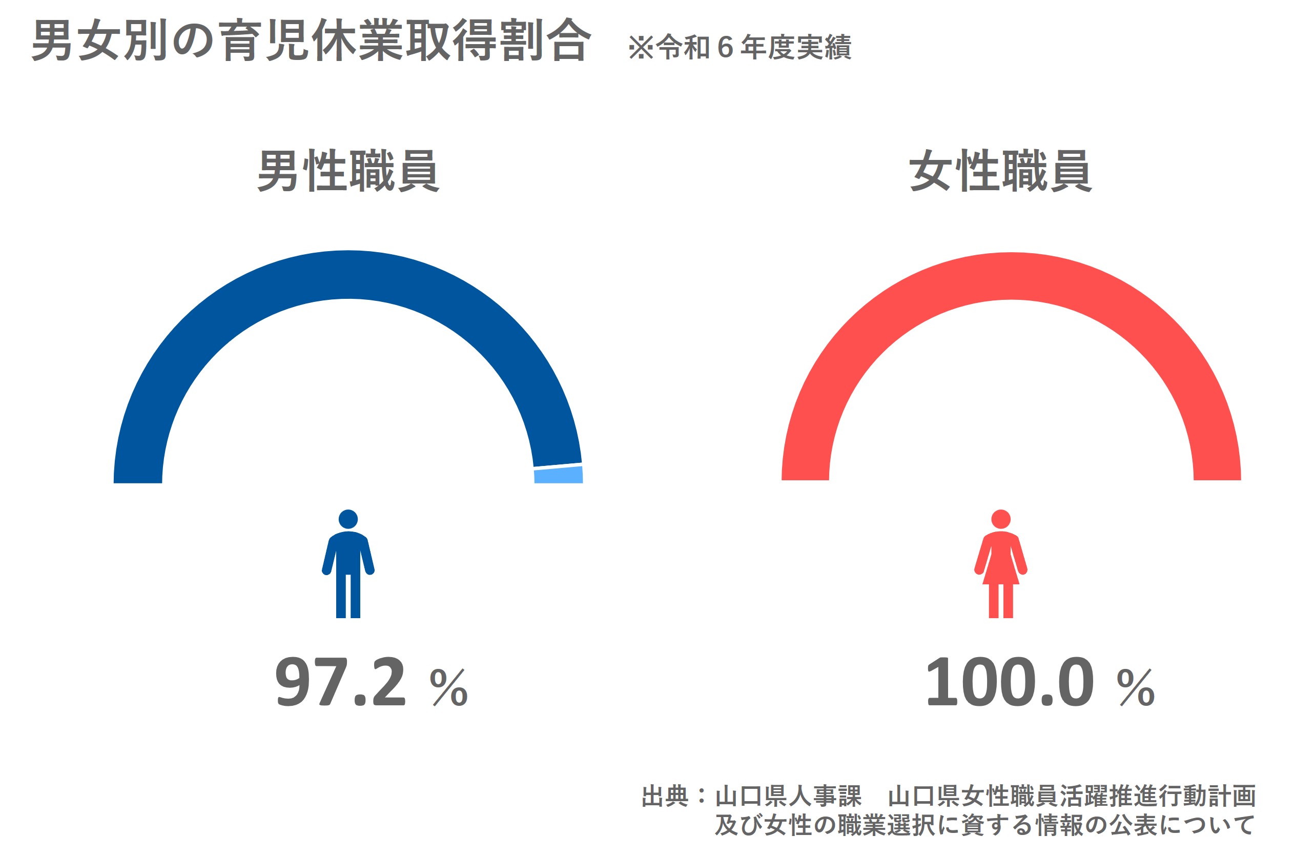 男女別の育児休業取得割合