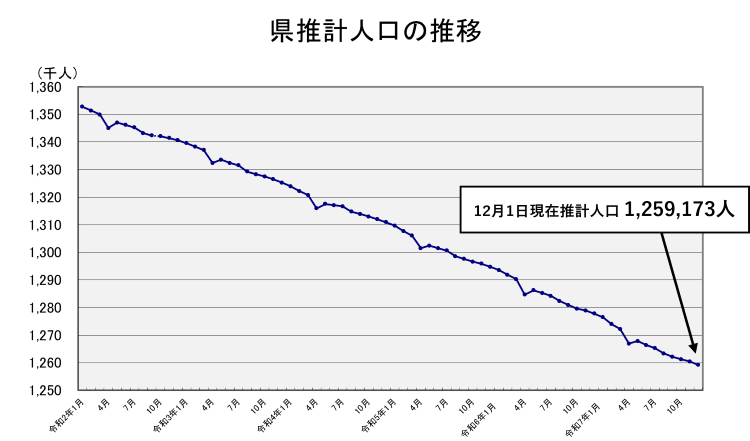 県推計人口の推移