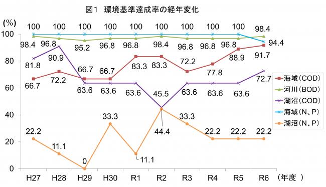 環境基準達成率の経年変化