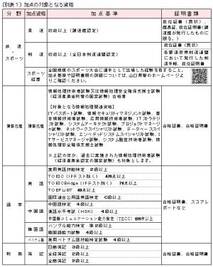 加点の対象となる資格