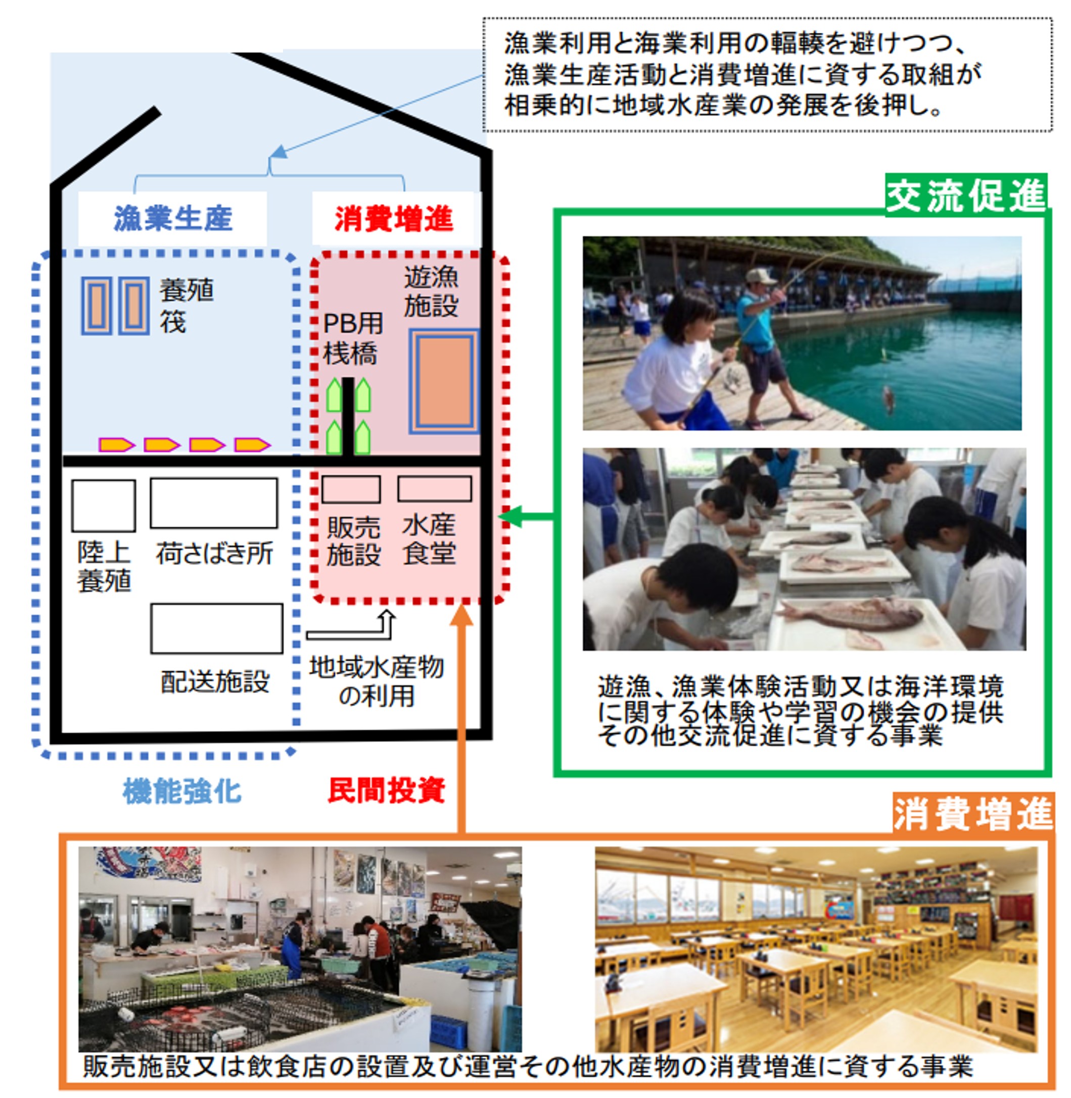 漁港施設等活用事業のイメージ