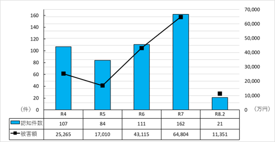 うそ電話グラフ