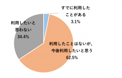 利用の意向