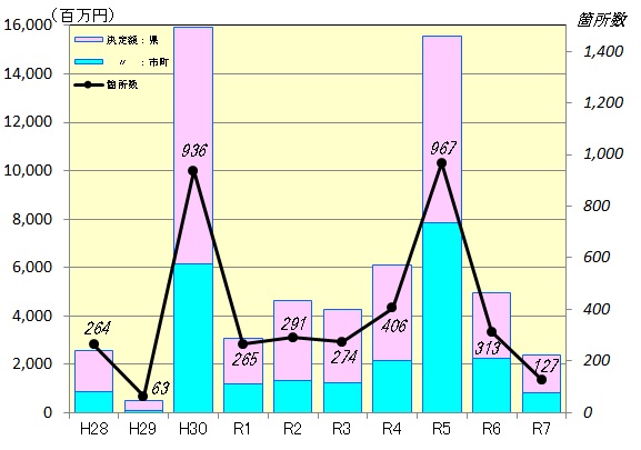 過去10年の災害発生状況