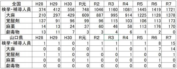 薬物乱用の全国、県内数値