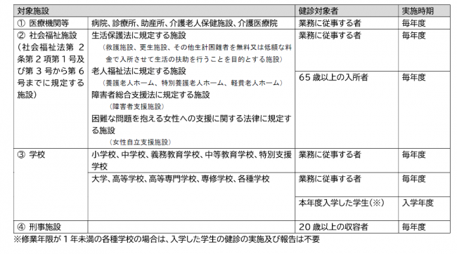 結核定期健康診断実施対象施設一覧