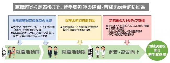 山口県の薬剤師確保対策に関する画像です