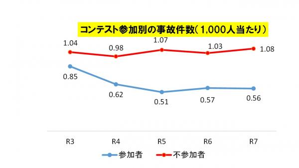 コンテスト参加別の事故件数（1000人あたり）