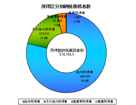 所得区分別納税義務者数