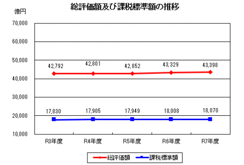 総評価額及び課税標準額の推移