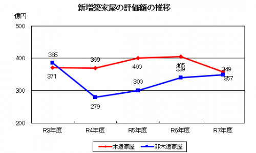 新増築家屋の評価額の推移