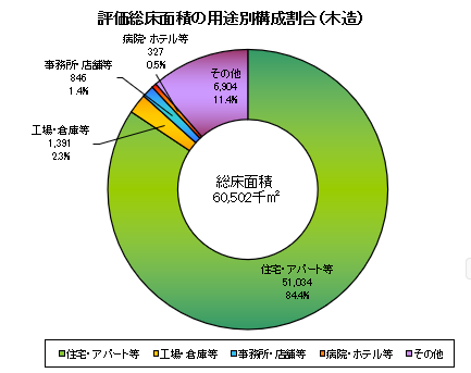 評価総床面積の用途別構成割合(木造)