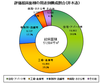 評価総床面積の用途別構成割合(非木造)