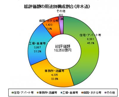 総評価額の用途別構成割合(非木造)