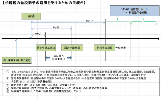 個人版相続手続きフロー
