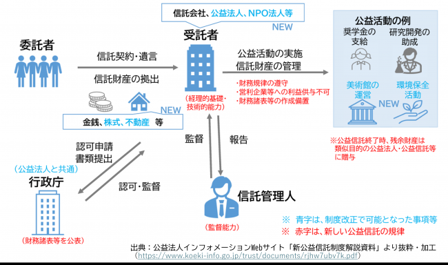新しい公益信託制度の変更点、監督官庁のイメージ図
