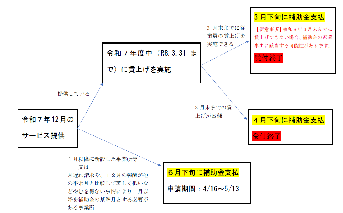 フローチャート