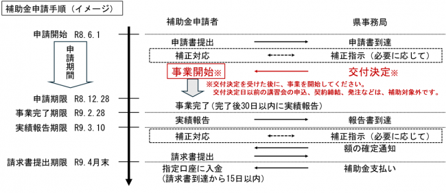 補助金申請手順(イメージ)
