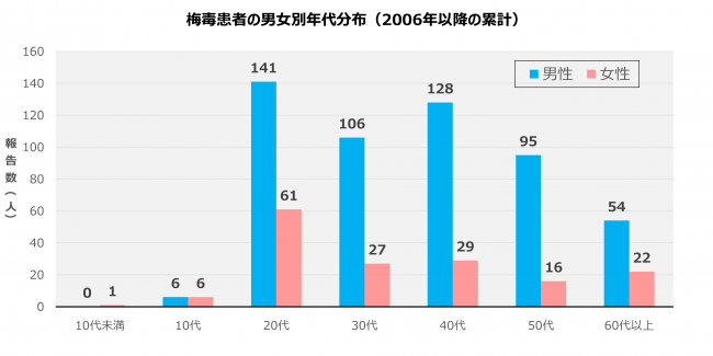梅毒年代分布グラフw15