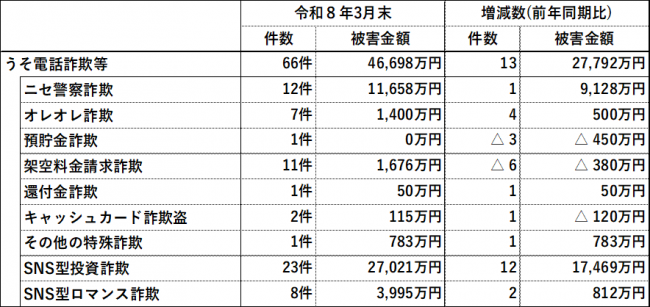 うそ電話表