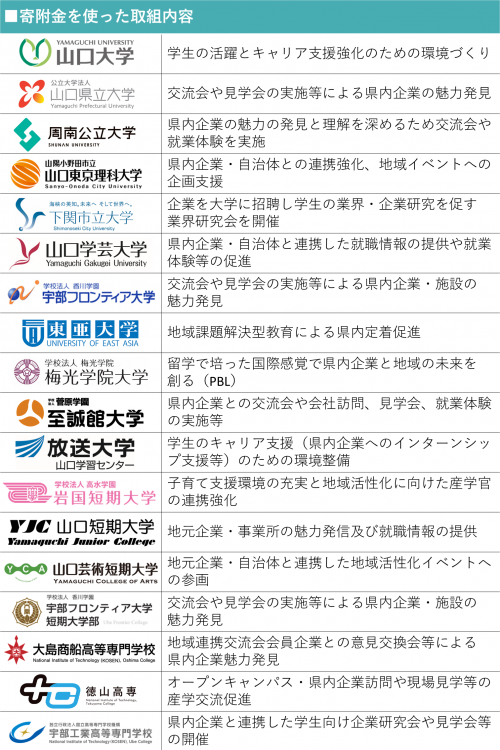 県内大学等指定寄附対象校一覧