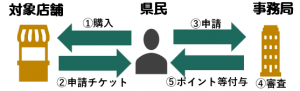 手続方法