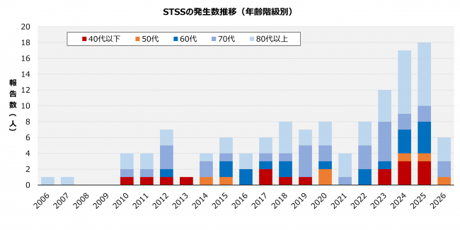 STSS年齢階級グラフ
