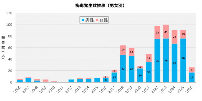 梅毒1_男女別推移