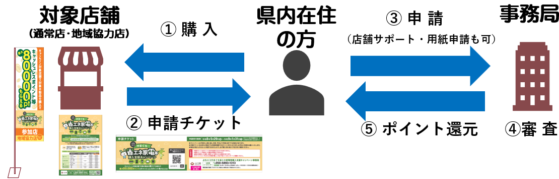 申請方法