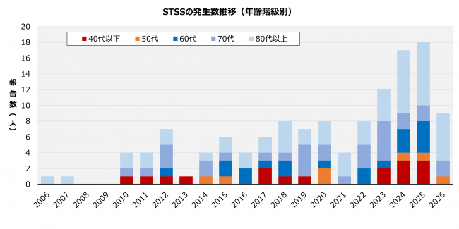 STSSグラフ_年齢階級別