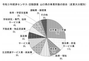 経済センサス-活動調査 事業所の割合