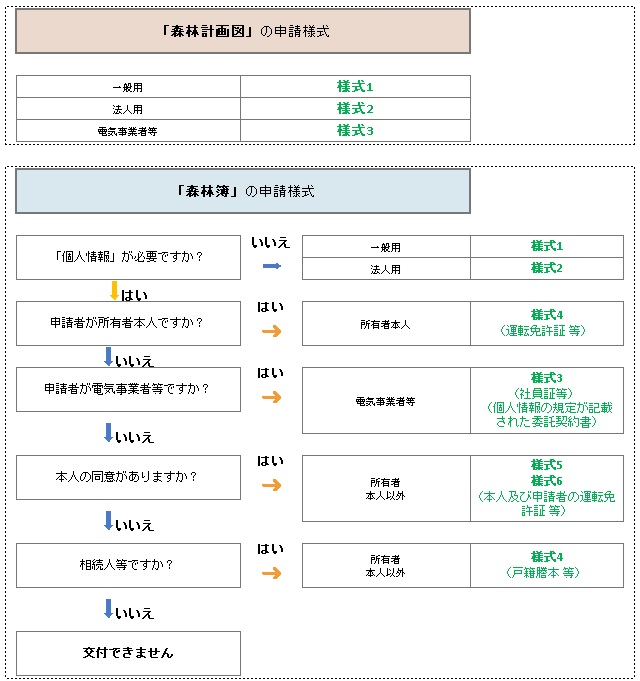 交付申請様式のフローチャート 必要様式選定フロー