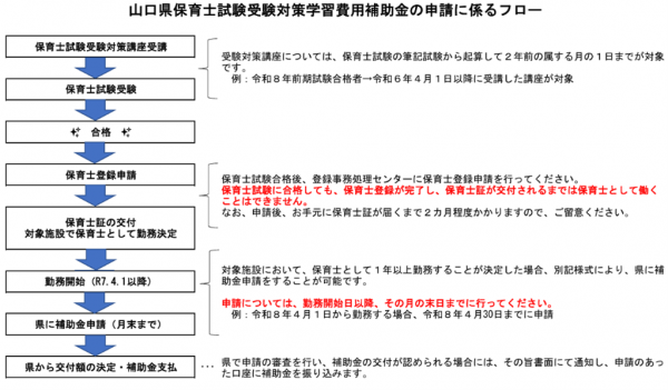 山口県保育士試験受験対策学習費用補助金の申請に係るフロー