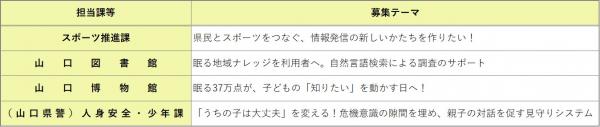 スポーツ推進課1課題、山口図書館1課題、山口博物館1課題、山口県警 人少課1課題