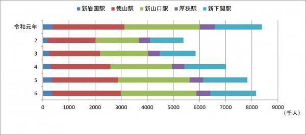 山陽新幹線駅別乗車人員の推移 山陽新幹線