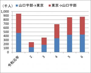 空港乗客数の推移(山口宇部空港) 宇部空港