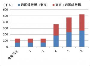 空港乗客数の推移(岩国錦帯橋空港) 岩国空港