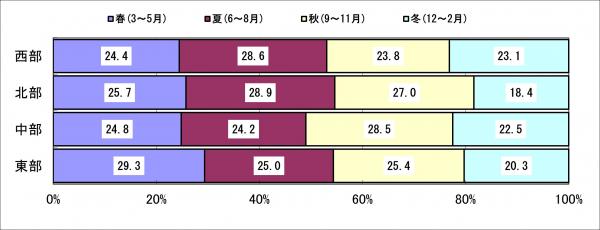 月別観光客の構成比