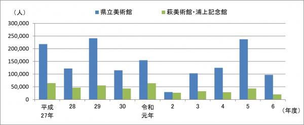 県立美術館入館者数の推移 美術館入館者数