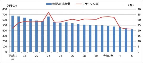 ごみの排出量とリサイクル率