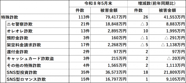 特殊詐欺表