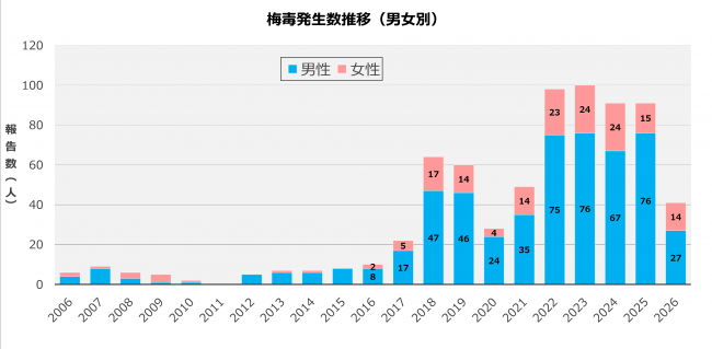 梅毒推移w25