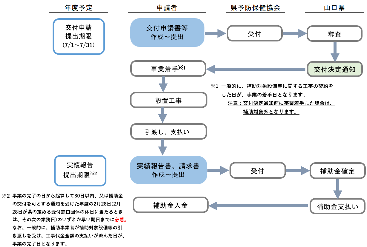 手続きの流れ(2次募集)