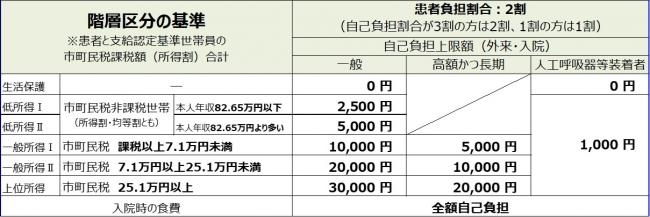 自己負担上限額についての画像
