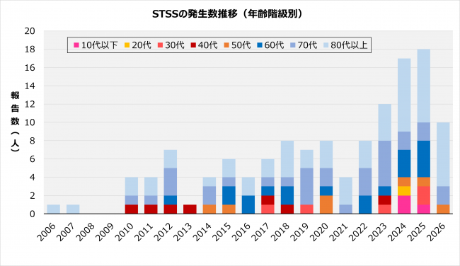 STSS年齢階級グラフ