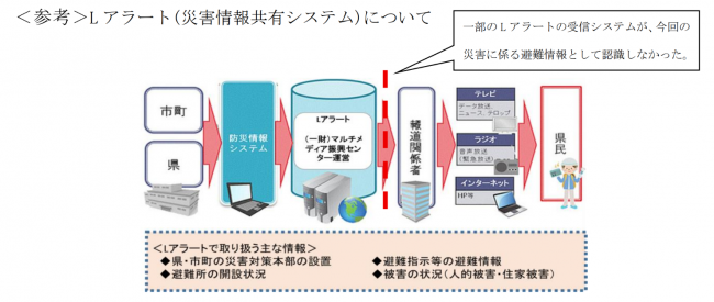 (参考) Lアラート(災害情報共有システム)について
